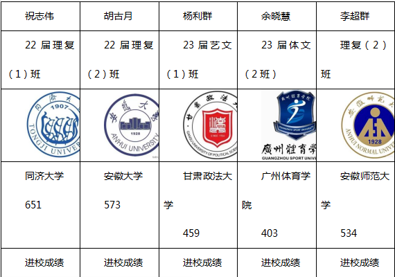 太和凯途高考复读学校历年高考文化课屡获佳绩